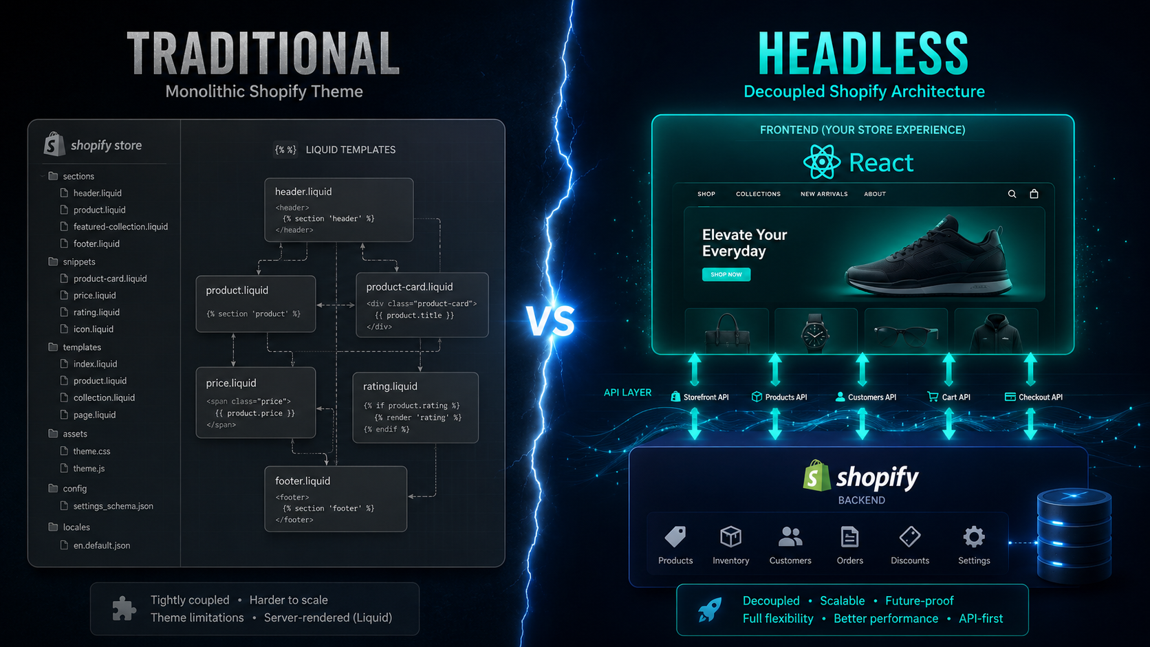 Headless Commerce on Shopify: Is It Worth It for Your Store in 2026?