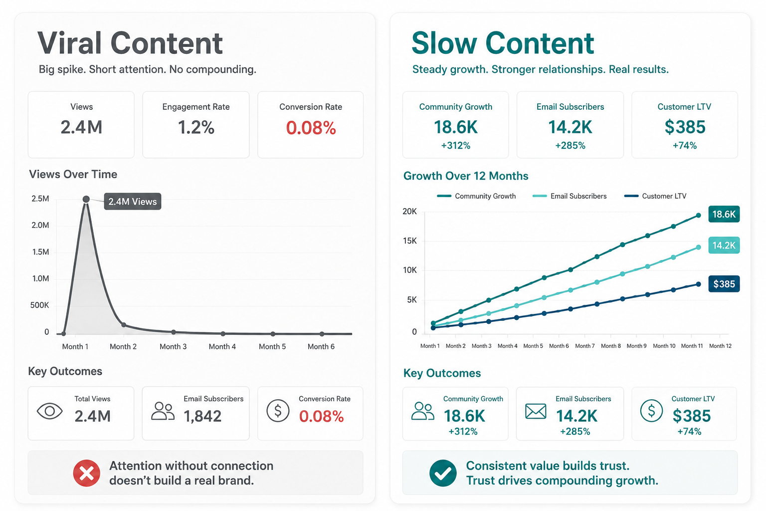 viral-vs-slow-content-comparison.png