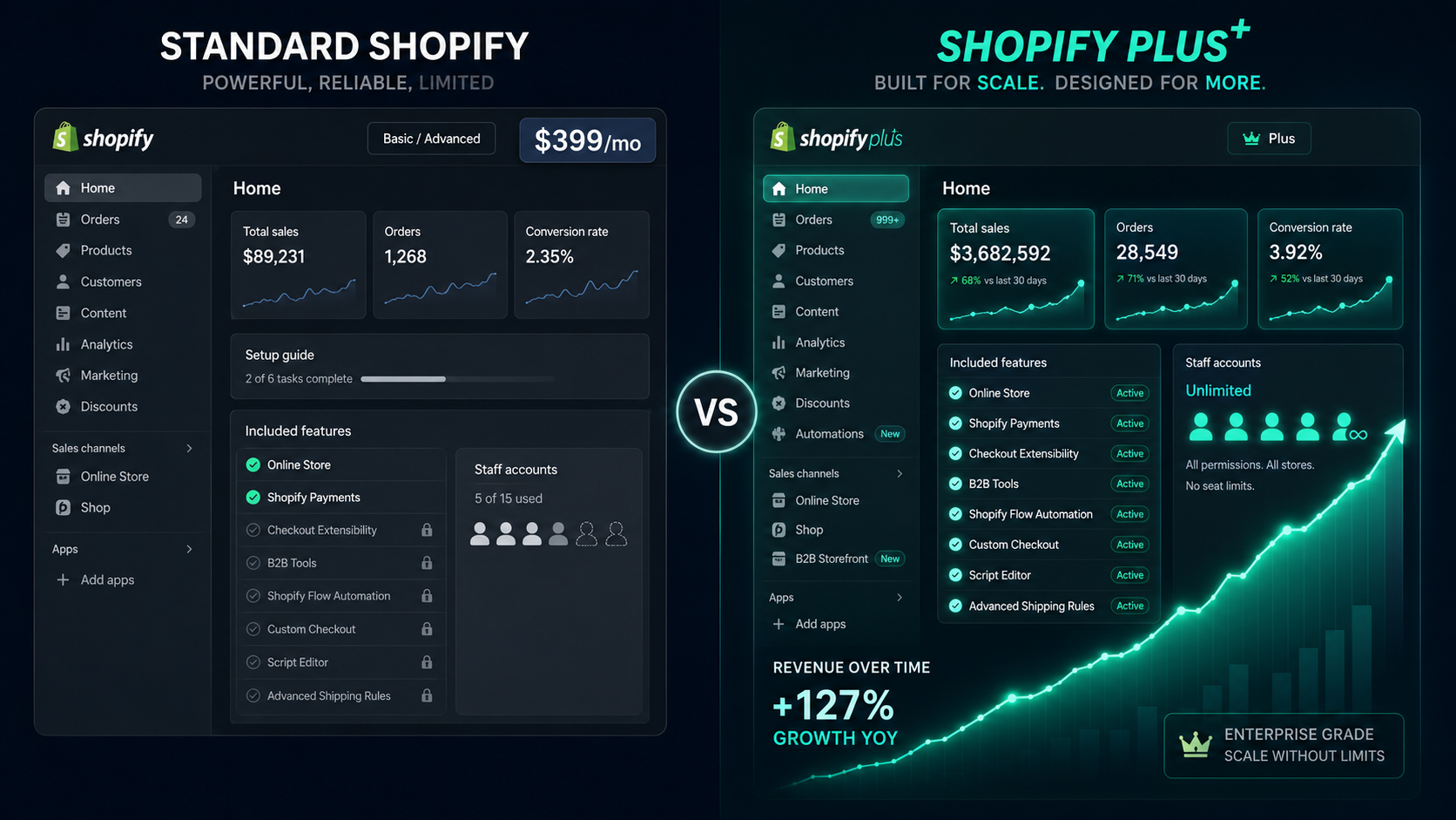 Shopify Plus vs Standard Shopify: Is the Upgrade Worth It