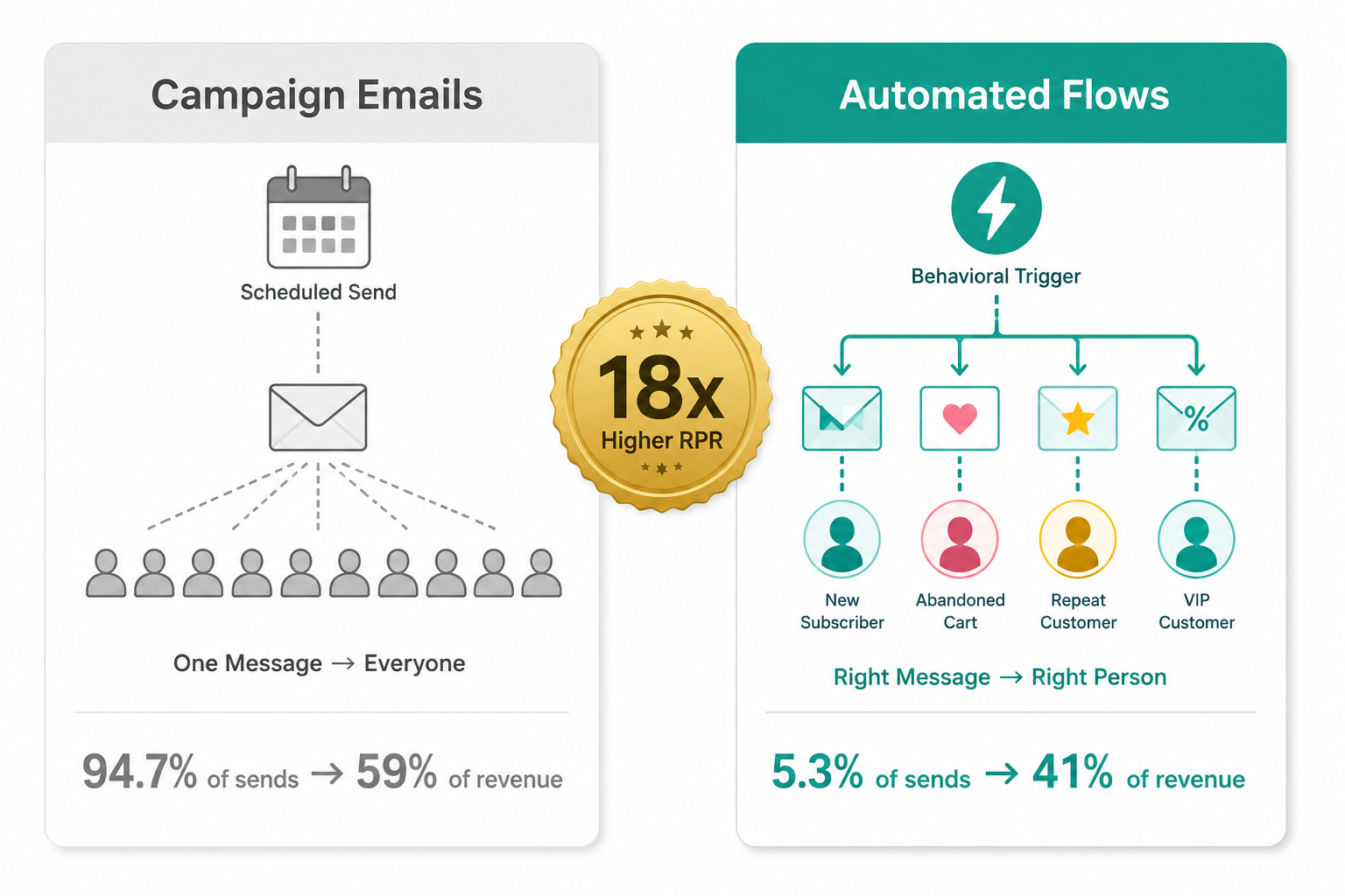 campaign-emails-vs-automated-flows-comparison.png