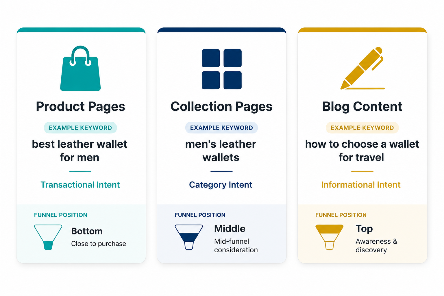 product--collection--and-blog-content-funnel-diagram.png