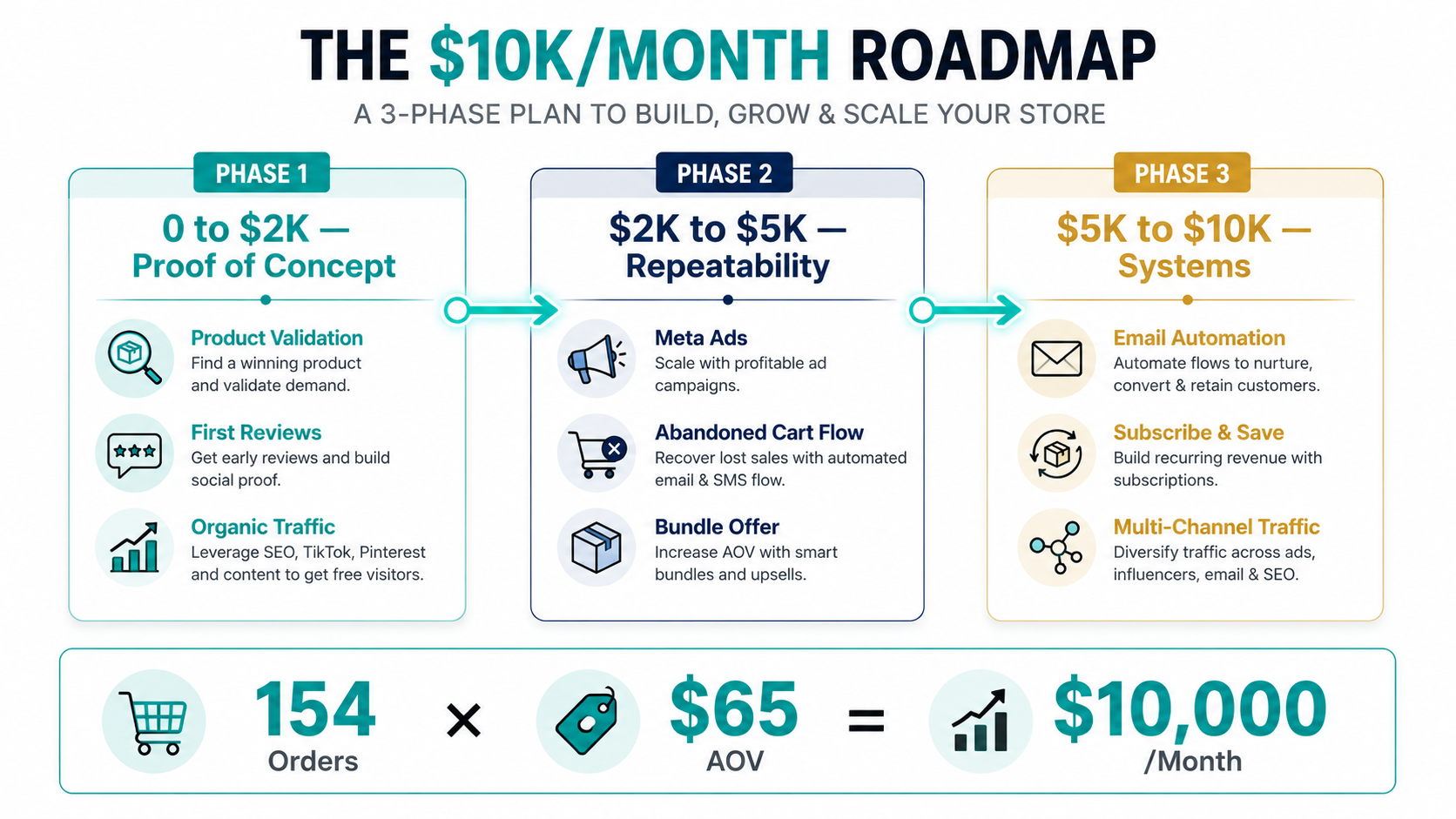 the--10kmonth-store-roadmap.png