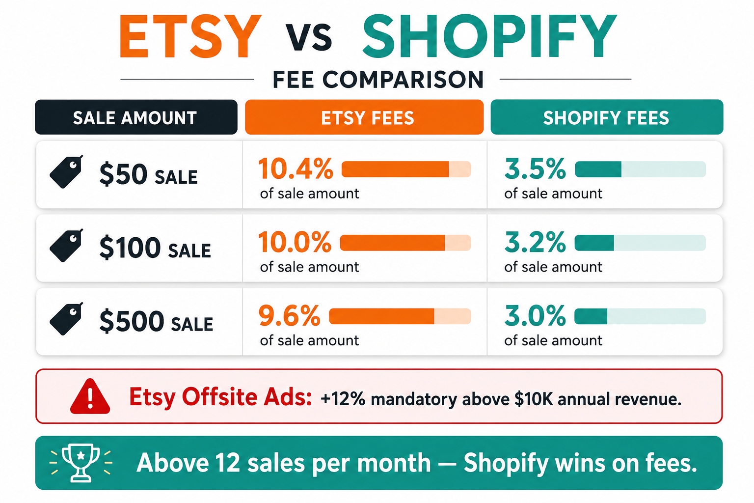etsy-vs-shopify-fee-comparison.png