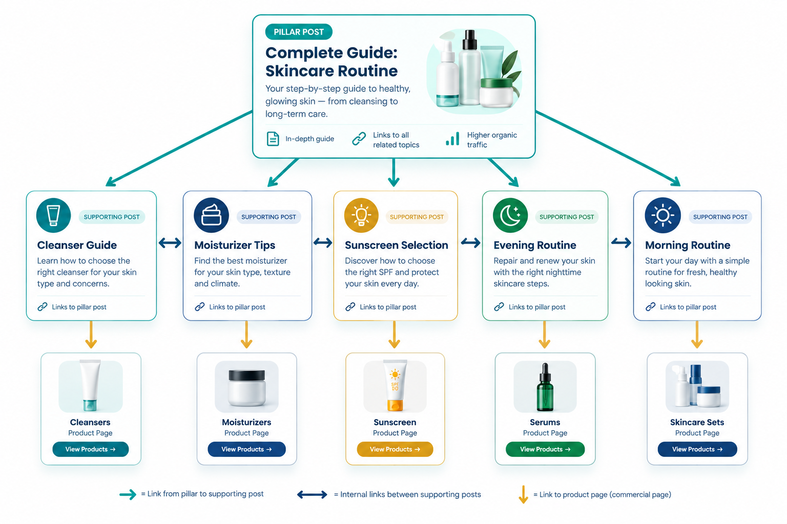 skincare-content-strategy-flowchart.png