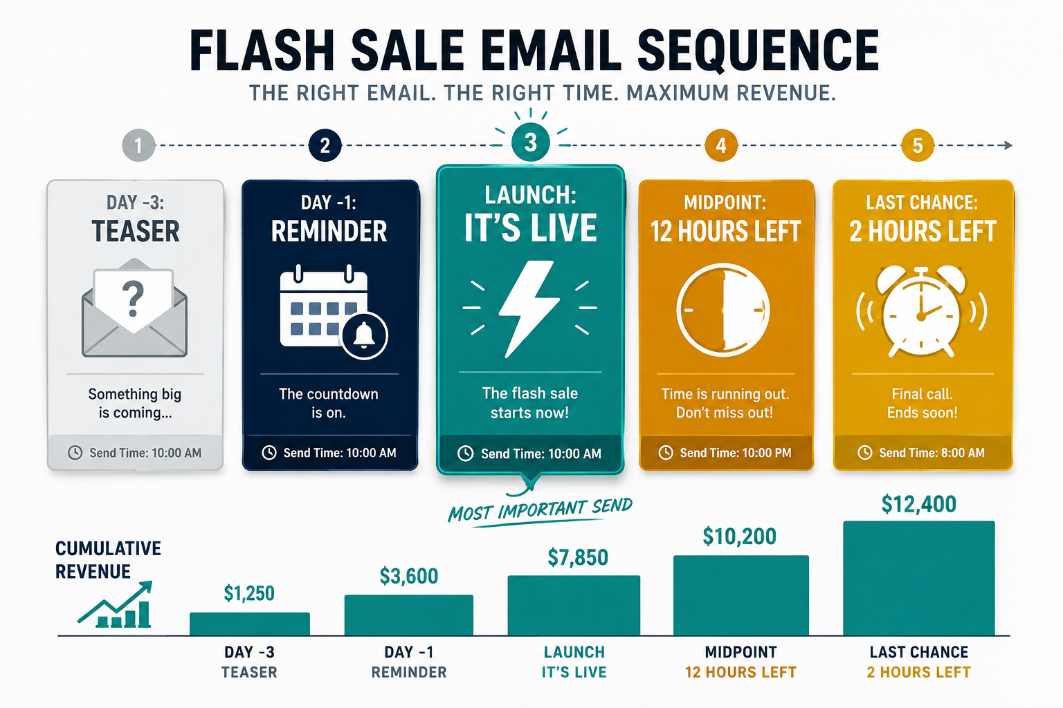 five-email-promotional-sequence.png