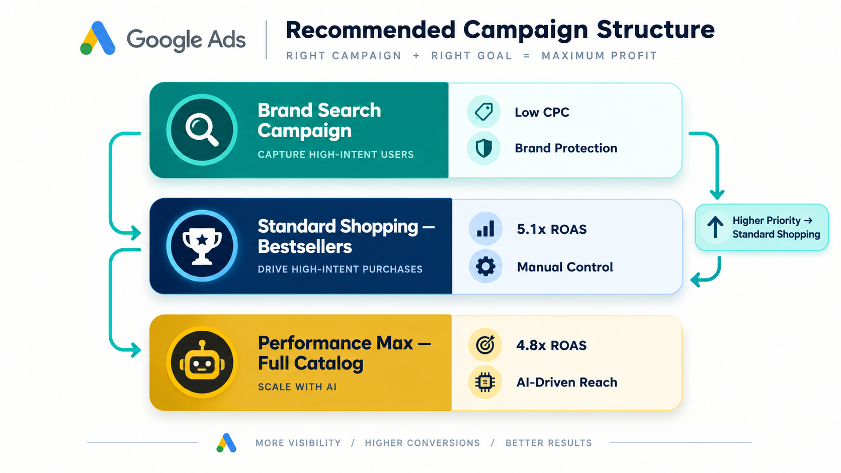 google-ads-campaign-structure-infographic.png