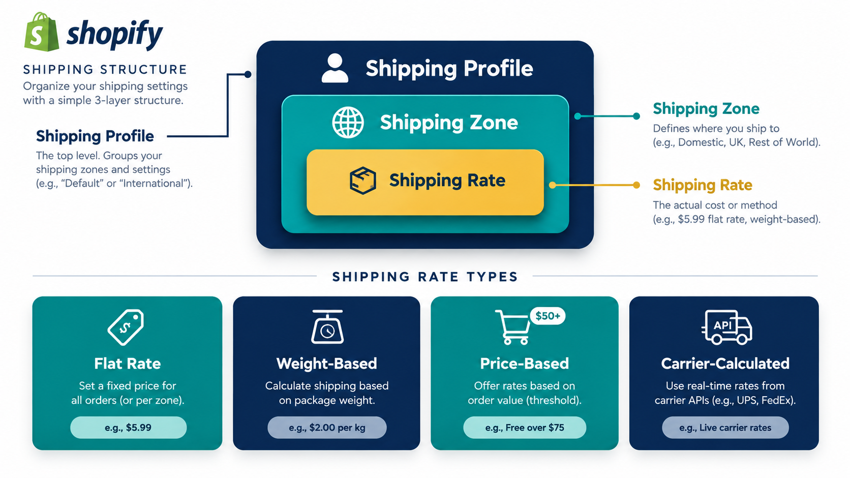 shopify-shipping-structure-infographic.png