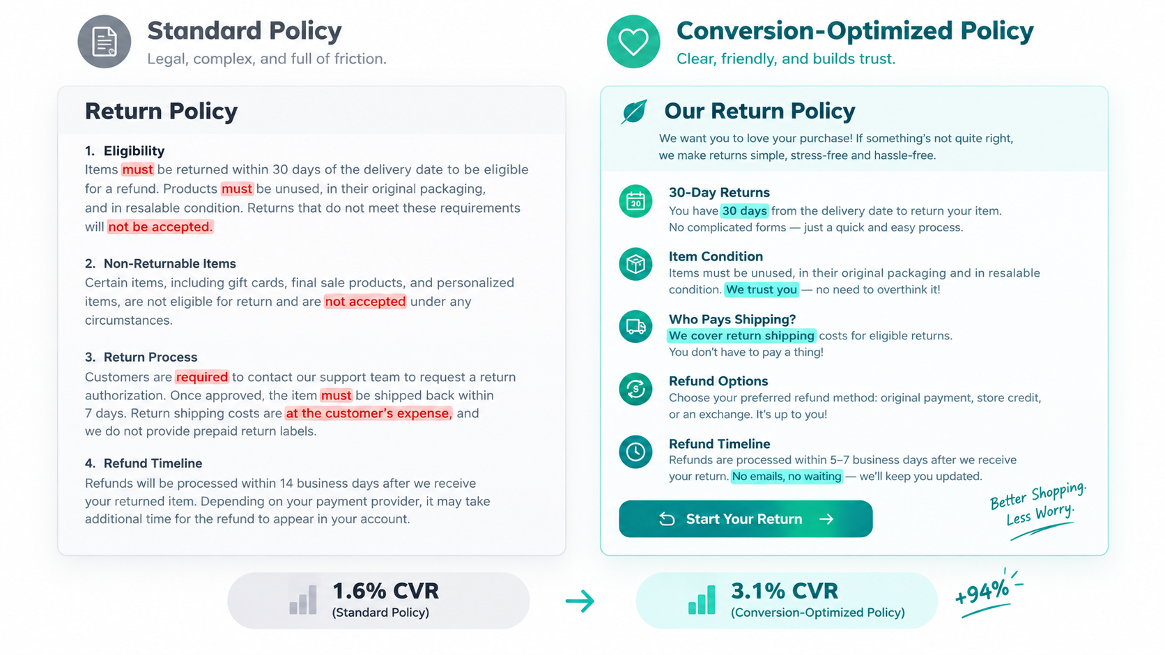 standard-vs-conversion-optimised-return-policies.png